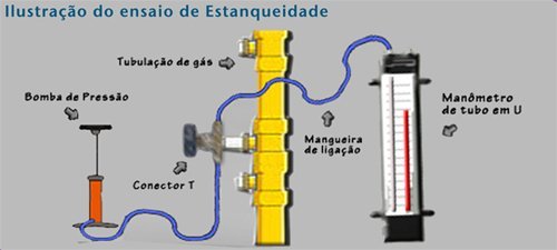 Kit de Teste de Estanqueidade