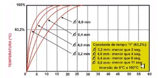 Termopares e tempo de resposta: como saber