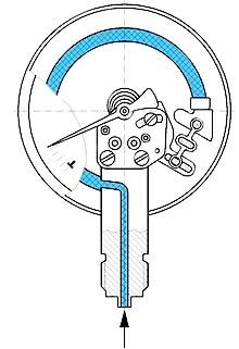 Construção Interna de um manometro tipo bourdon