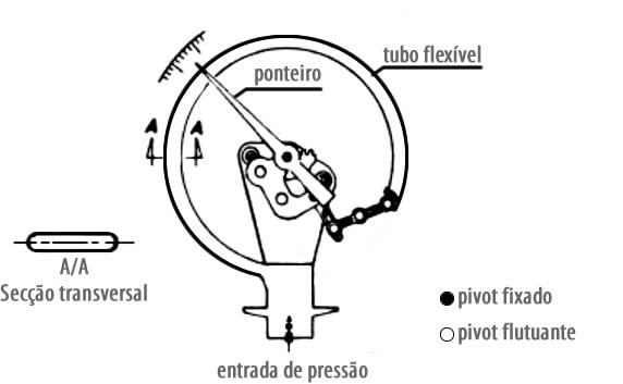 Esquema de um tubo manometro bourdon
